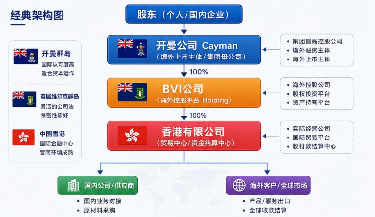 开曼+BVI+香港”公司架构：企业跨境出海与融资上市指南