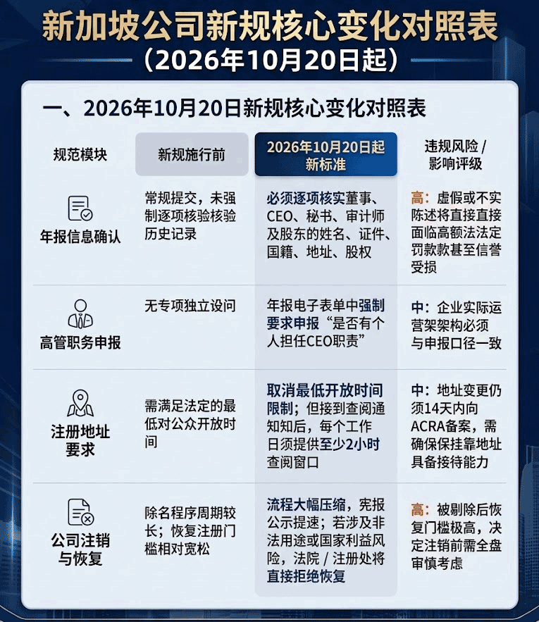 2026年10月20日新规核心变化对照表